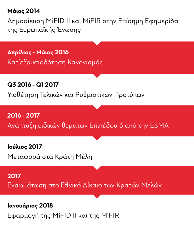 Mifid II timeline